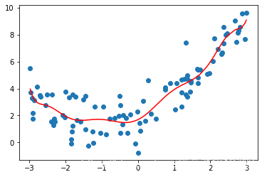 多项式回归次数确定方法 多项式回归的优缺点_机器学习_19
