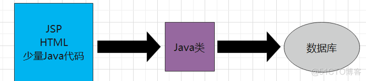 JSP 与 JavaBean实验 了解jsp与javabean的关系及使用_java bean 和jsp_03