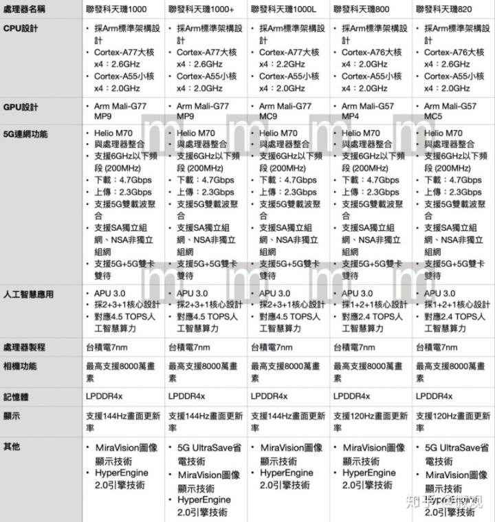 联发科cpu架构32位的有哪些 联发科处理器分类级别_连网_04