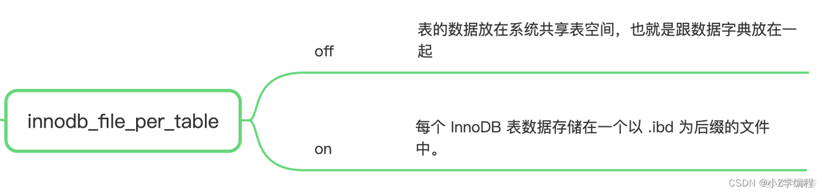 mysql 删除数据收缩空间 mysql删除数据后空间没变小_数据