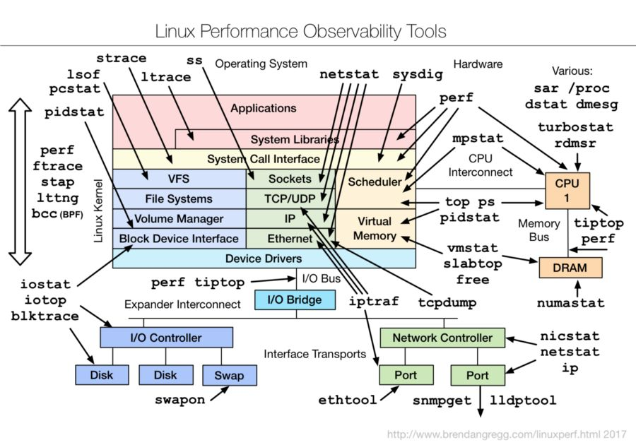 linux的memery测试命令 linux测试性能命令_linux的memery测试命令_02