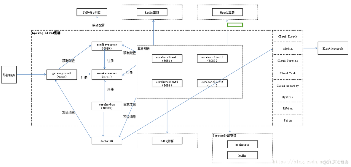 springcloud 全局处理 springcloud全栈技术_Cloud