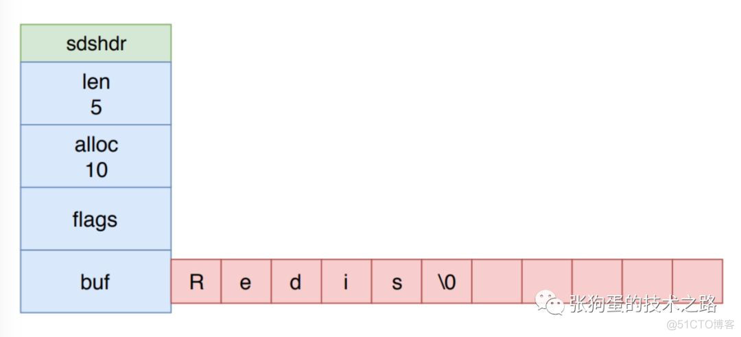 redis on rocks 架构 redis架构图_字符串