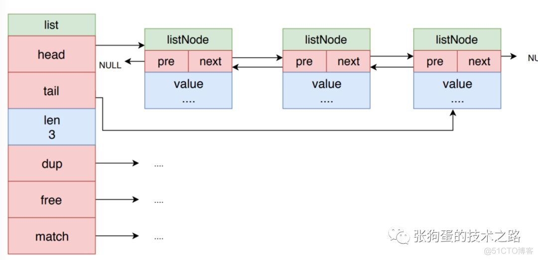 redis on rocks 架构 redis架构图_链表_02