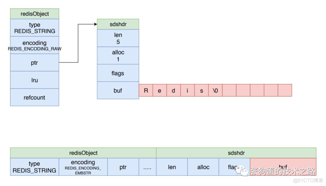 redis on rocks 架构 redis架构图_字符串_08