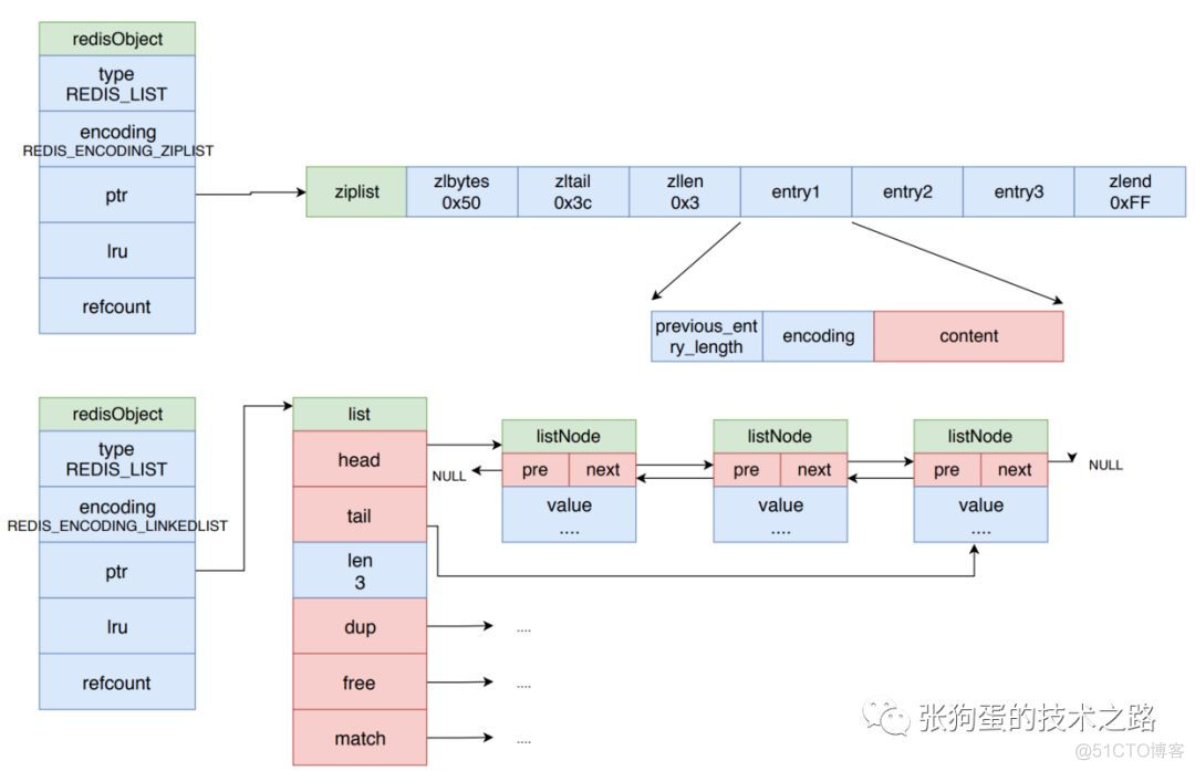 redis on rocks 架构 redis架构图_redis on rocks 架构_09