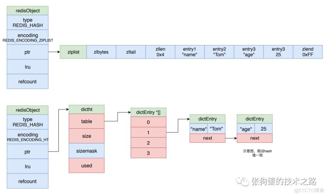 redis on rocks 架构 redis架构图_redis on rocks 架构_10