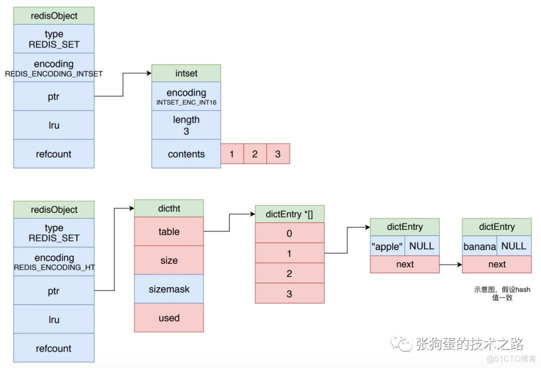 redis on rocks 架构 redis架构图_链表_11