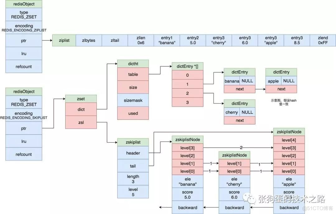 redis on rocks 架构 redis架构图_redis on rocks 架构_12