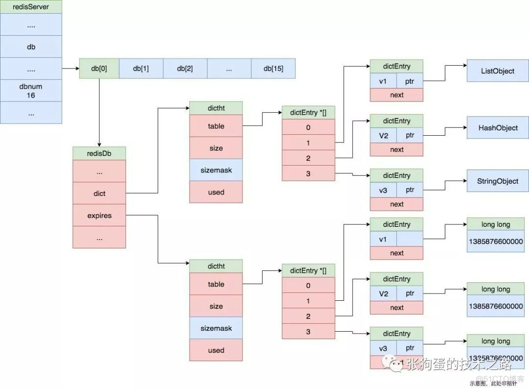 redis on rocks 架构 redis架构图_链表_13