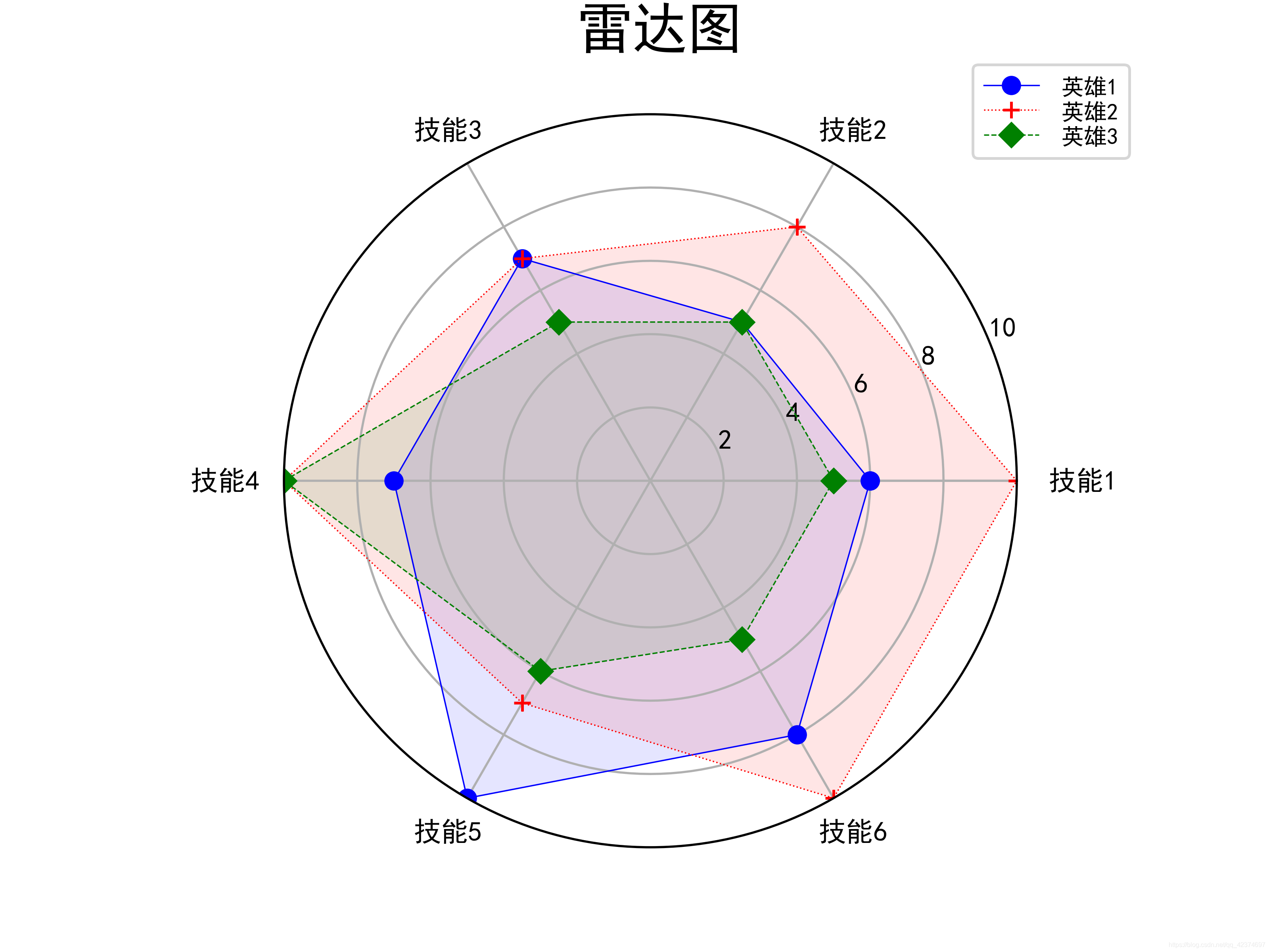 python话雷达图 pyecharts绘制雷达图_图例_02