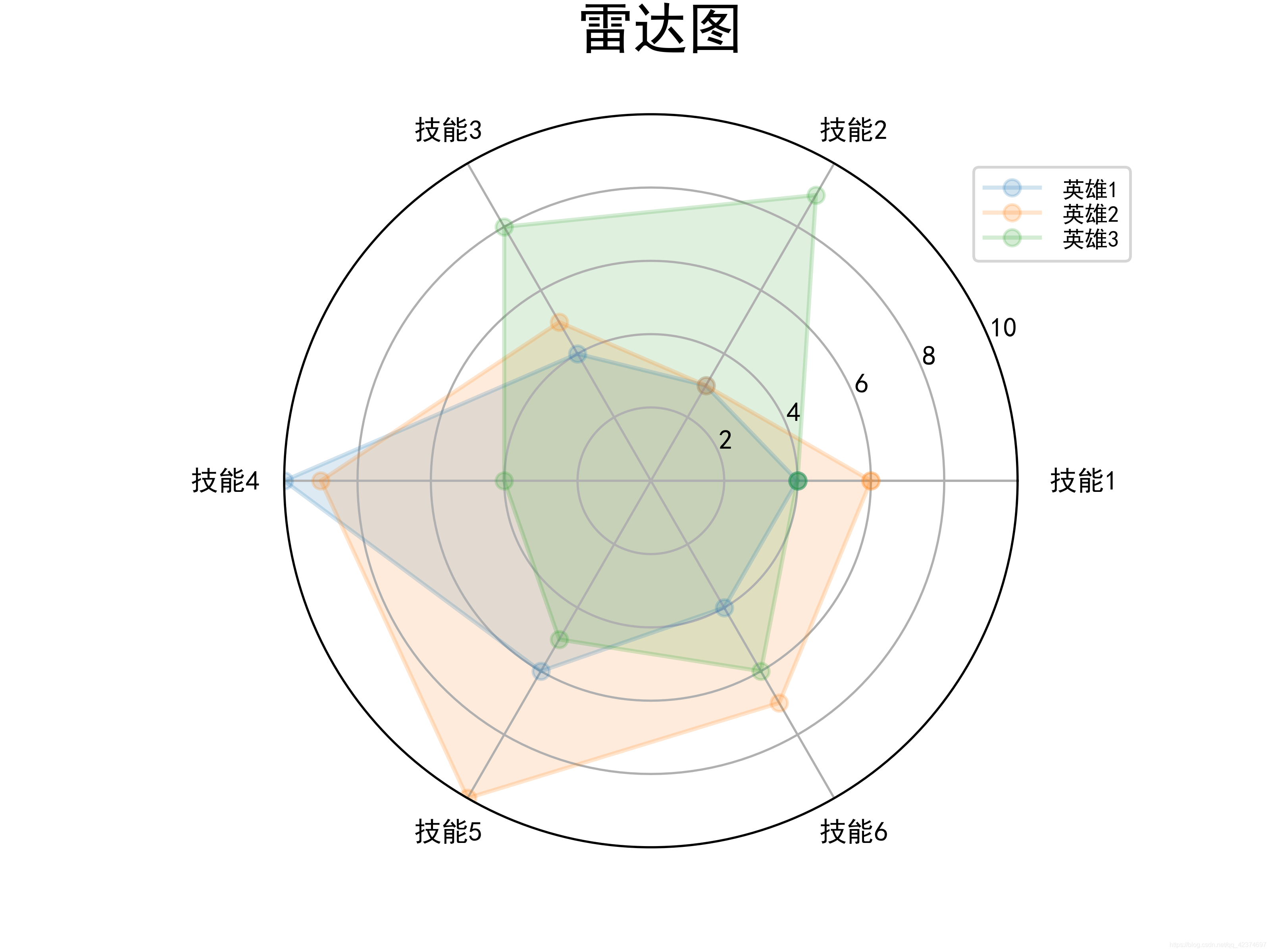 python话雷达图 pyecharts绘制雷达图_图例_04