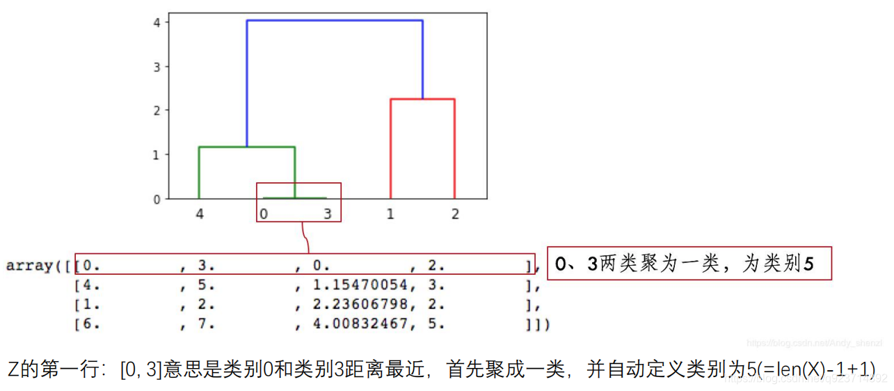 python 层次聚类 语音 层次聚类算法实现_聚类_04