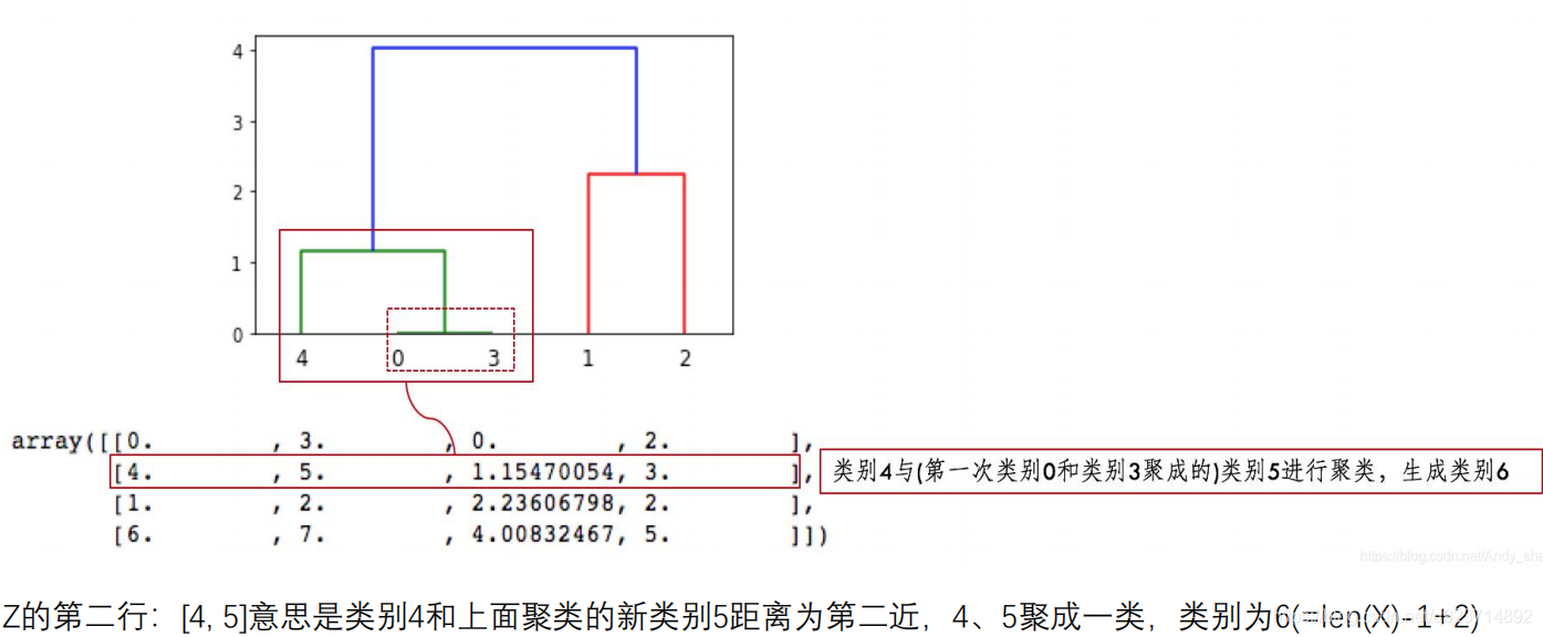 python 层次聚类 语音 层次聚类算法实现_聚类_05