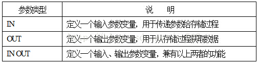 postgresql存储过程带变量 plsql存储过程包_SQL