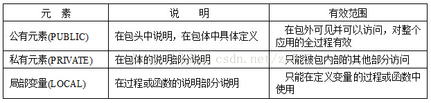 postgresql存储过程带变量 plsql存储过程包_SQL_03