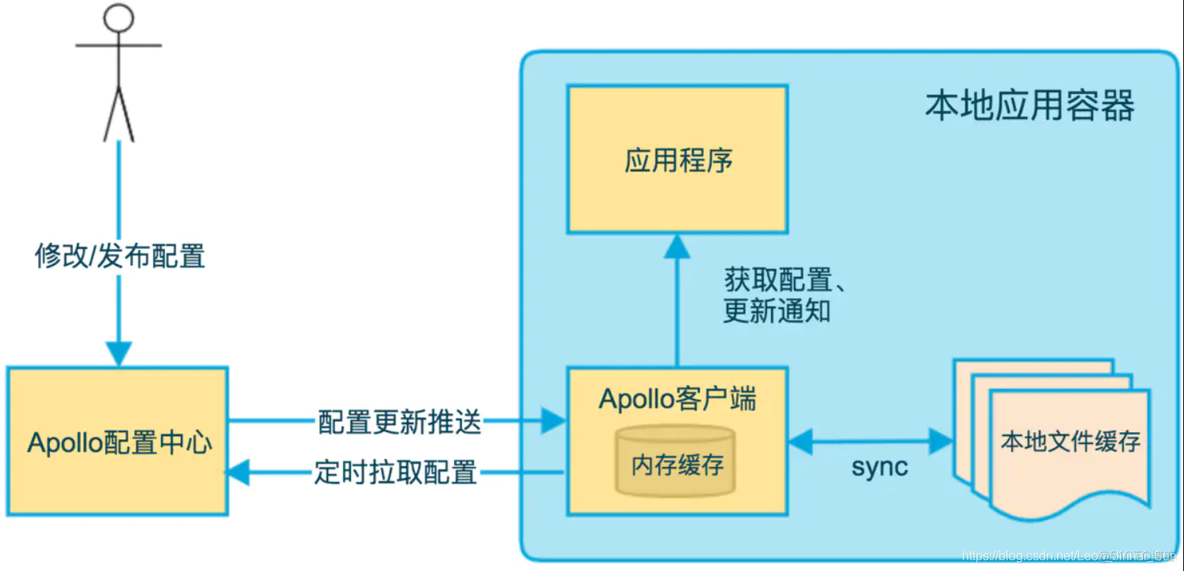 apollo python 客户端 apollo客户端原理_服务端