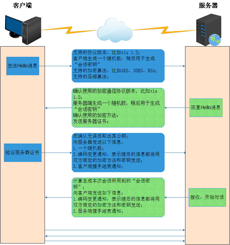 SSL 弱加密算法 ssl加密技术_公钥加密