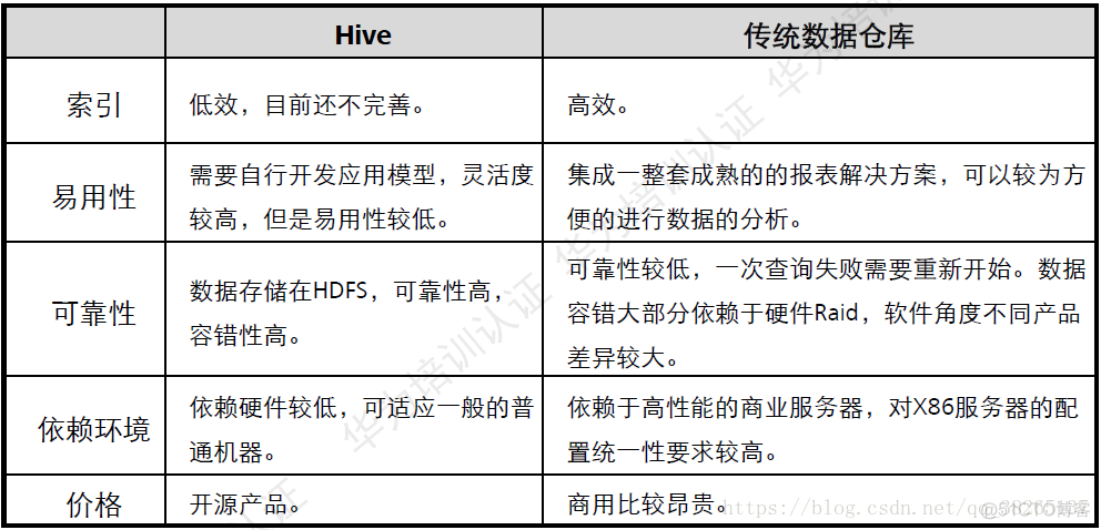 hive 接实时数据 hive实时数仓_Hadoop_03