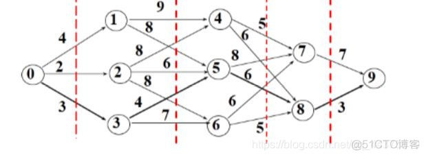 多段图最短路径动态规划Python 多段图的最短路径c语言_c++