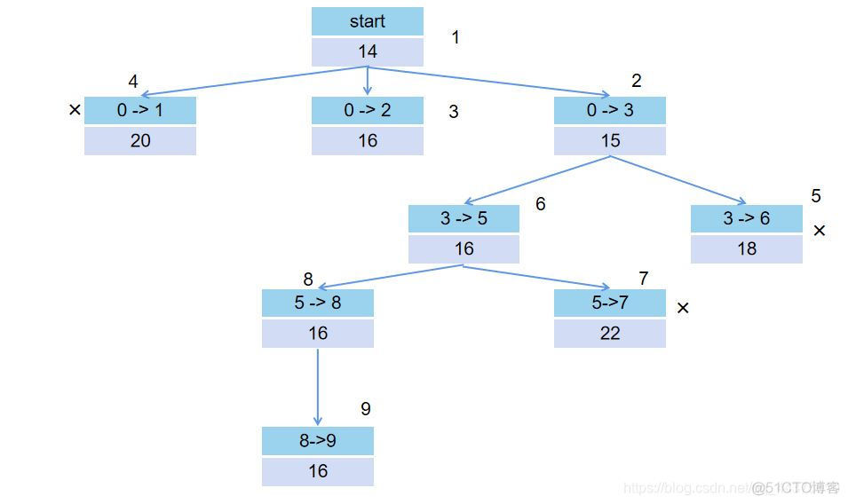 多段图最短路径动态规划Python 多段图的最短路径c语言_c++_02