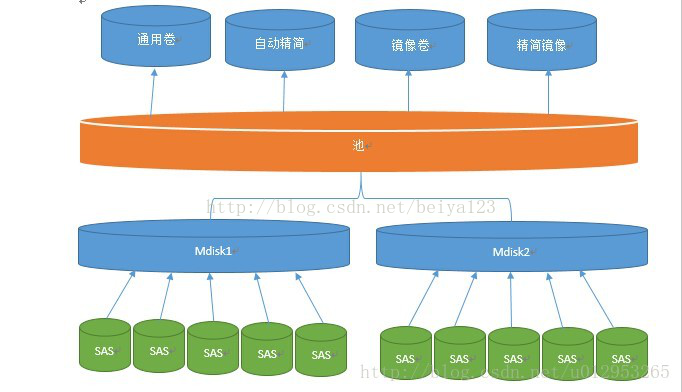 VDI总体架构需要什么 disc-v架构_raid