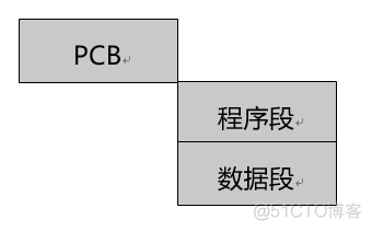 Process 多个进程数据整合 process进程语句的特点_数据结构与算法