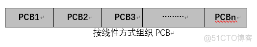 Process 多个进程数据整合 process进程语句的特点_操作系统_02