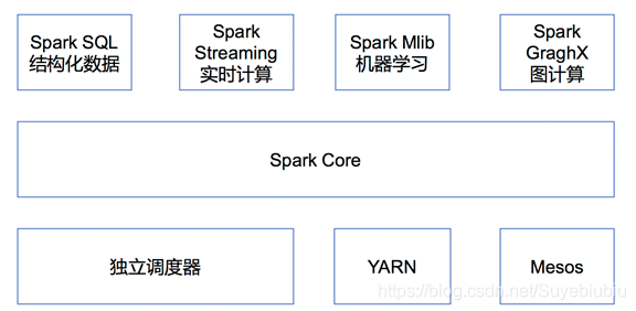 spark的分布式怎么计算 分布式计算 spark_spark