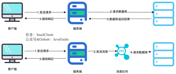 消息队列是不是被淘汰了 消息队列有啥用_big data