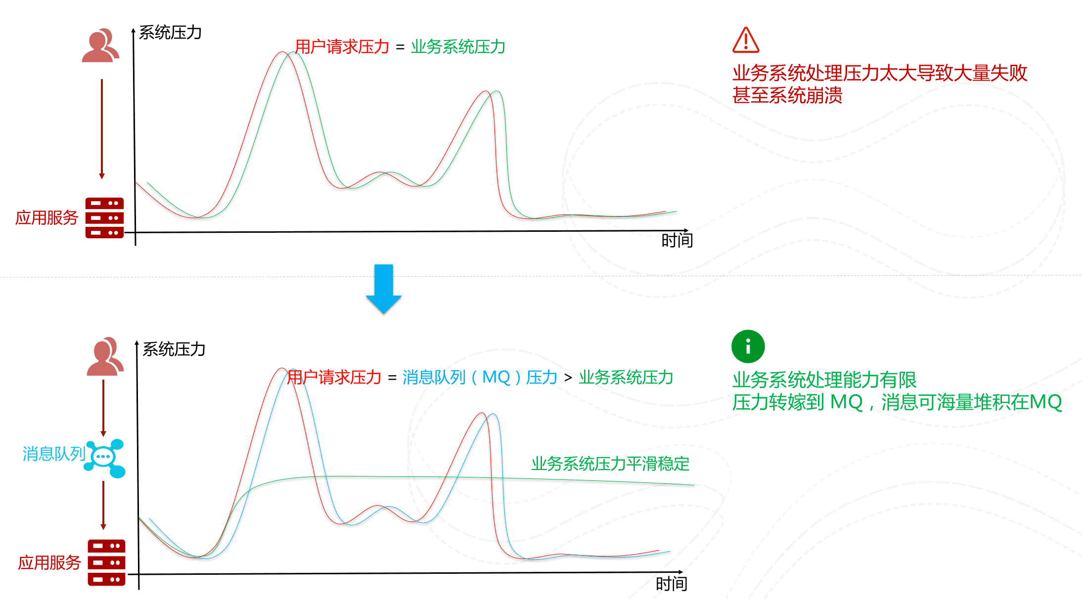 消息队列是不是被淘汰了 消息队列有啥用_消息队列是不是被淘汰了_02