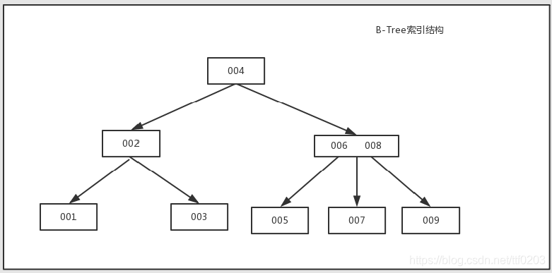 mysql8 varchar索引长度限制 mysql varchar 索引_数据库