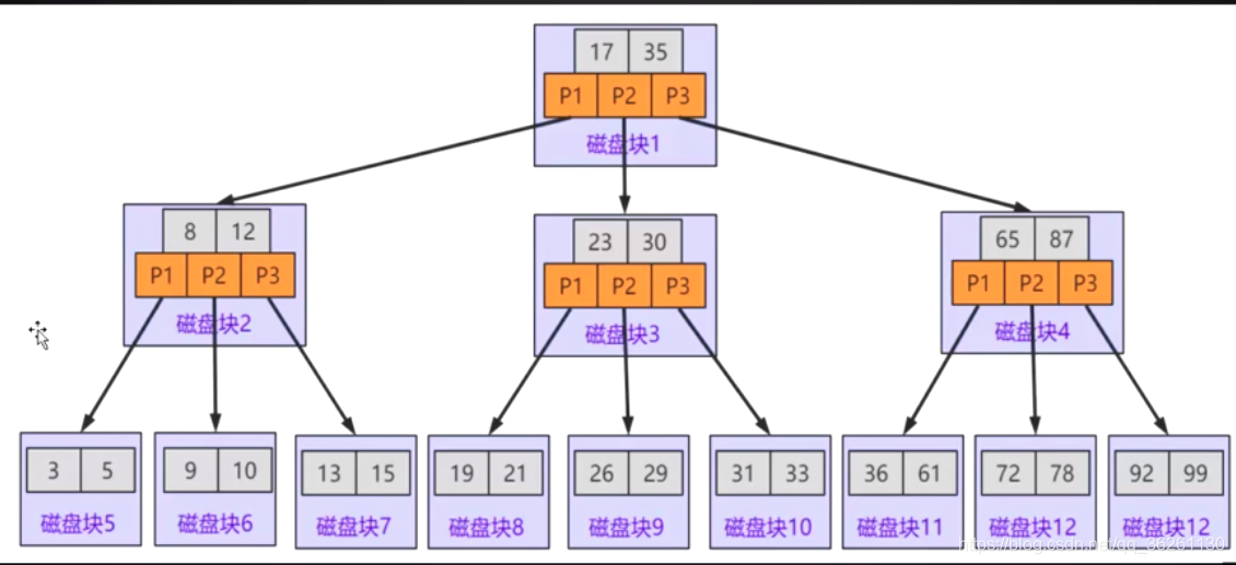 mysql 索引自动递减 mysql索引机制_子节点_05