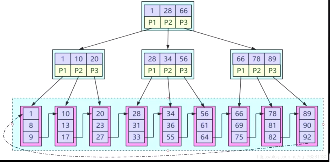 mysql 索引自动递减 mysql索引机制_数据区_06