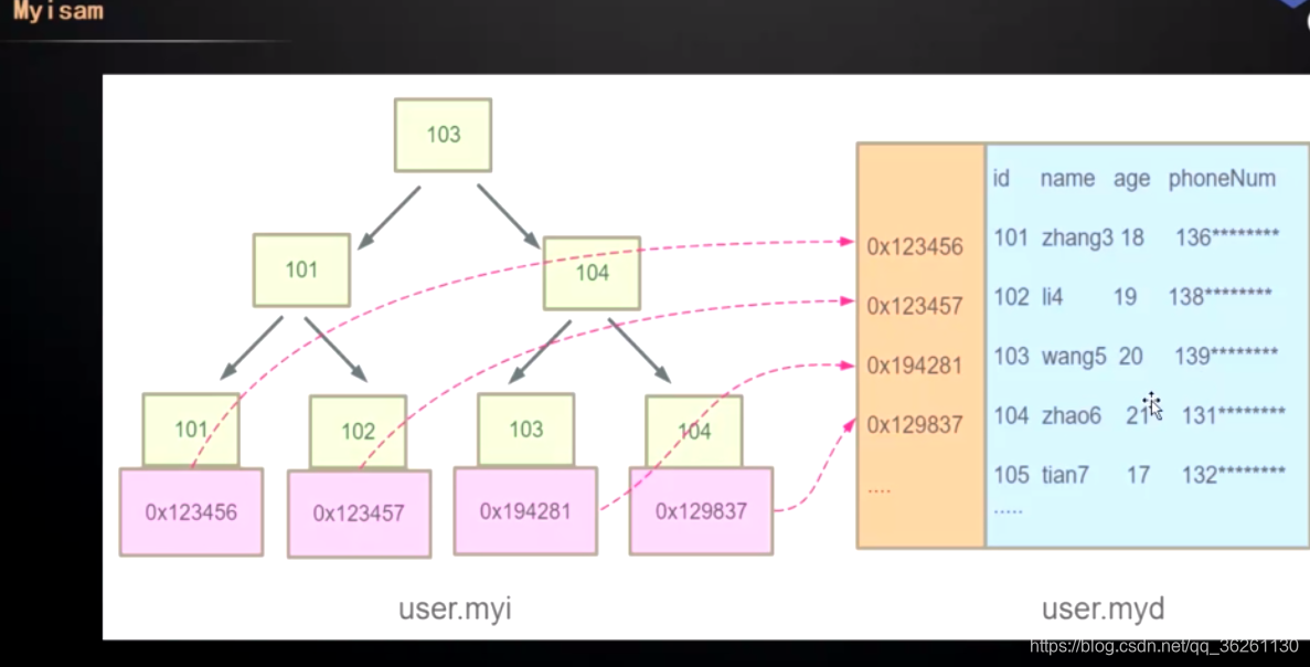 mysql 索引自动递减 mysql索引机制_主键_08