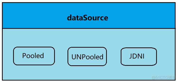 mybatis plus 默认mysql连接池 mybatis有连接池吗_用户信息