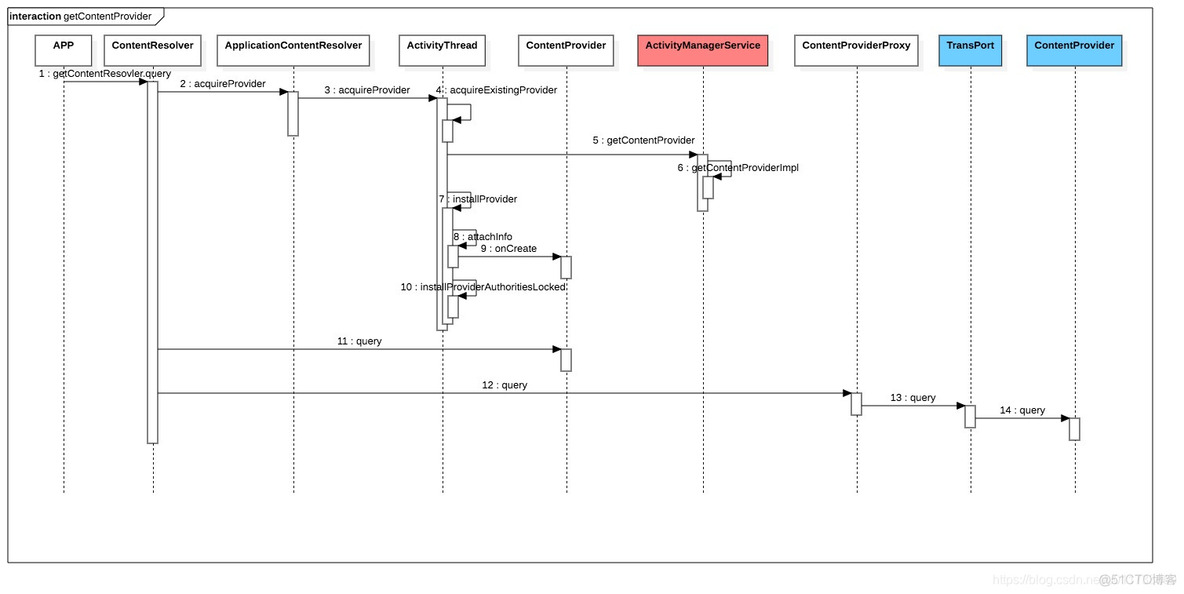 mariadb 生命周期 contentprovider生命周期_sqlite