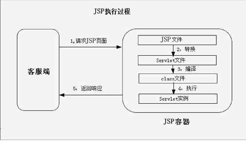 jsp 先执行JS还是先执行Java代码 jsp代码执行顺序,jsp 先执行JS还是先执行Java代码 jsp代码执行顺序_Web,第1张