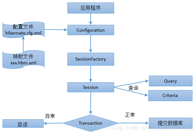 harbor持久化存储 hibernate数据持久化,harbor持久化存储 hibernate数据持久化_harbor持久化存储,第1张