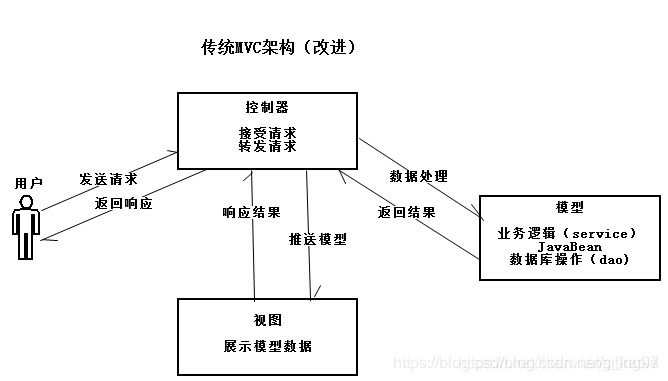 springMVC一般在哪一层 springmvc对应的哪一层,springMVC一般在哪一层 springmvc对应的哪一层_MVC_02,第2张