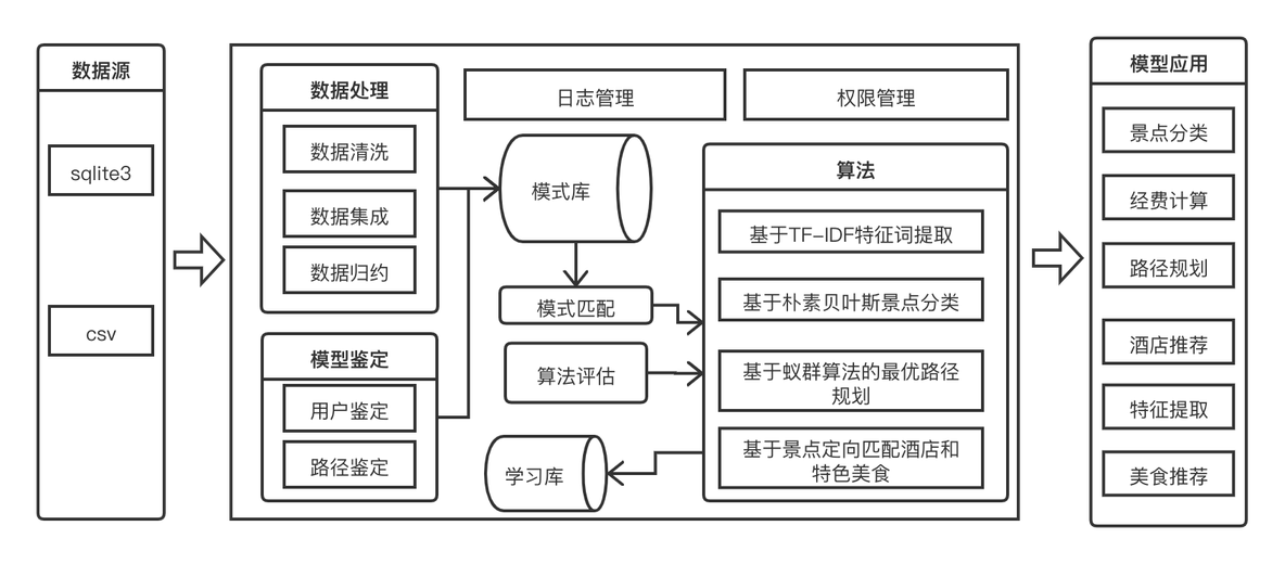 android旅游app毕业设计 旅游毕业设计怎么做_推荐系统