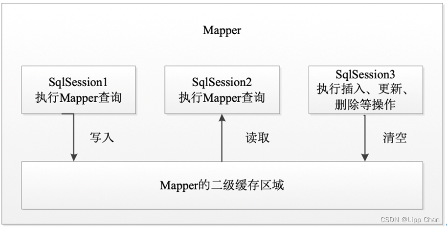 mybatis和mysql映射 mybatis的映射机制,mybatis和mysql映射 mybatis的映射机制_mybatis和mysql映射_03,第3张