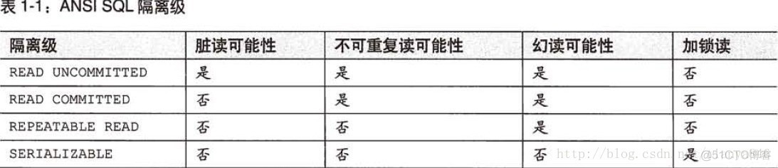 java数据库回滚语句 java mysql事务回滚_隔离级别