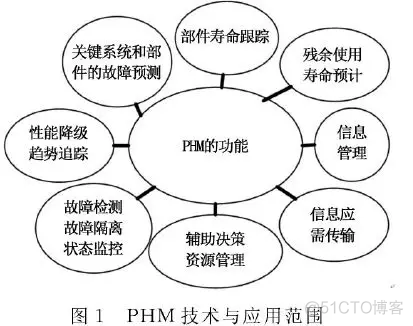 设备管理系统Python代码 设备管理phm_big data