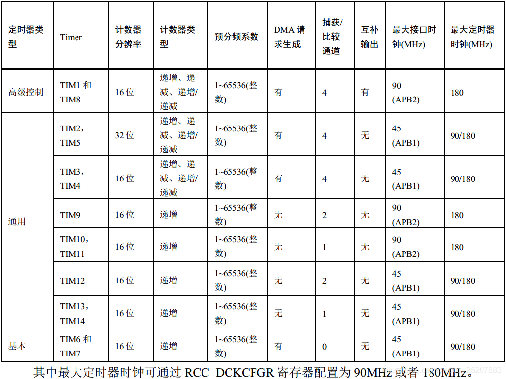 cubemax配置定时器分频 cube定时器中断_回调函数_03