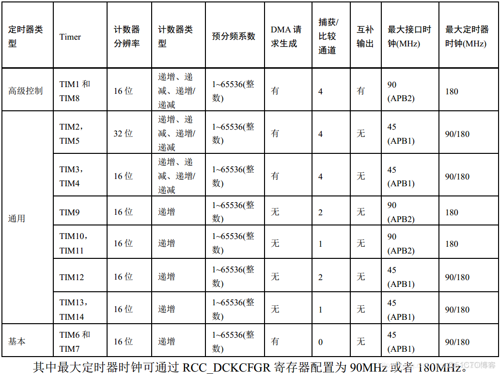 cubemax配置定时器分频 cube定时器中断_main函数_03