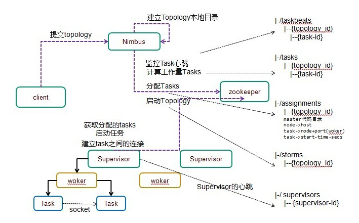 storm 批量保存数据库数据 storm 批处理_storm 批量保存数据库数据