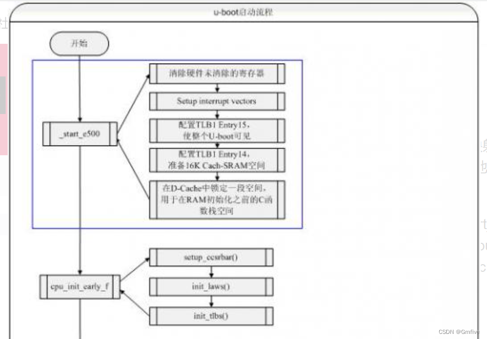 BIOS的上电过程 bios上电启动_#if_04