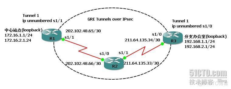 使用gre隧道修改服务器回程路由 linux gre隧道配置_使用gre隧道修改服务器回程路由