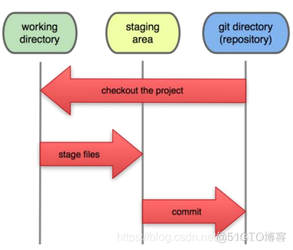 git 仓库规划 git仓库结构_对象图